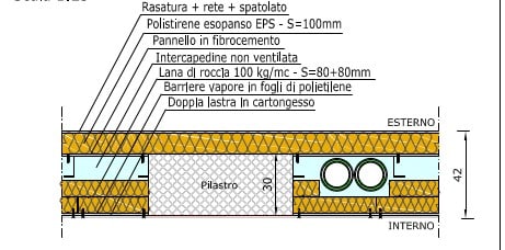 Tamponamenti a secco per una costruzione con migliori caratteristiche